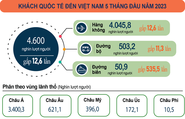 Trong 5 tháng đầu năm, cả nước đã đón gần 4,6 triệu lượt khách quốc tế.