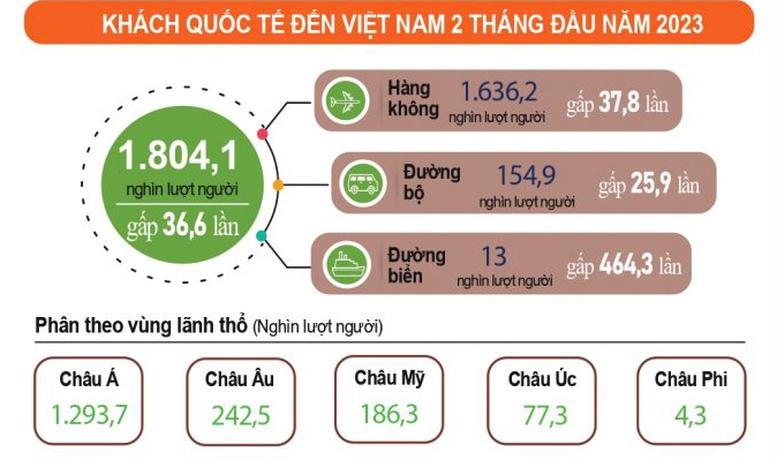 Hai tháng đầu năm, cả nước đã đón hơn 1,804 triệu lượt khách du lịch quốc tế.