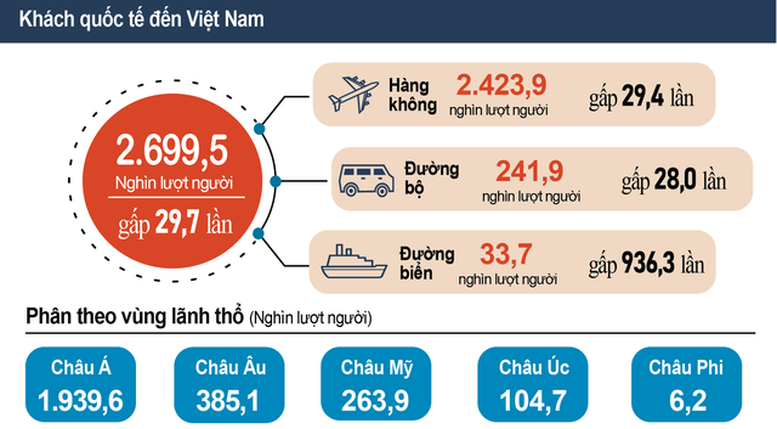 Nâng cao hiệu quả thống kê nhằm đánh giá, xây dựng chính sách và thúc đẩy sự phát triển du lịch.